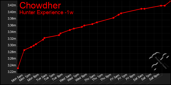 Last 7 Days Graph of Chowdher