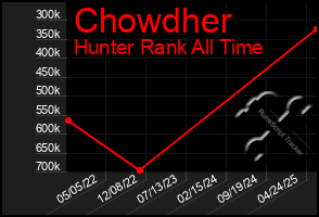 Total Graph of Chowdher