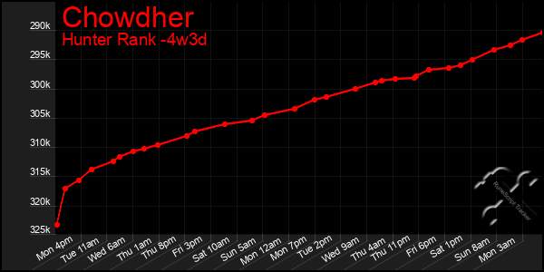 Last 31 Days Graph of Chowdher