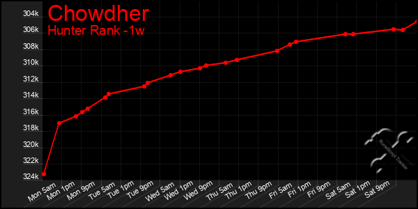 Last 7 Days Graph of Chowdher