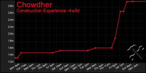 Last 31 Days Graph of Chowdher