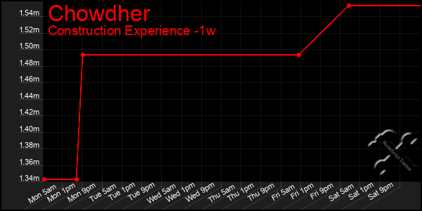 Last 7 Days Graph of Chowdher