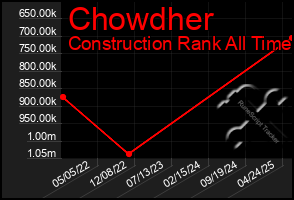 Total Graph of Chowdher