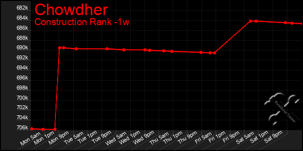 Last 7 Days Graph of Chowdher