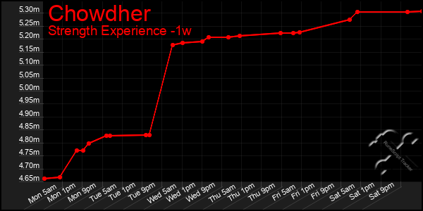 Last 7 Days Graph of Chowdher