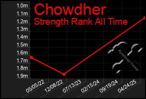 Total Graph of Chowdher