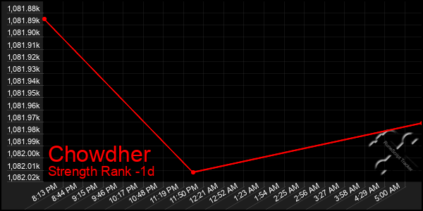 Last 24 Hours Graph of Chowdher