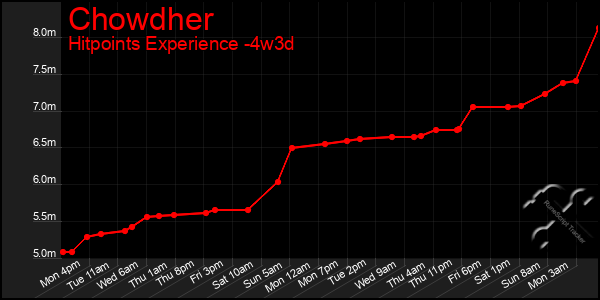 Last 31 Days Graph of Chowdher
