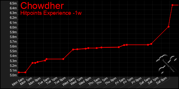 Last 7 Days Graph of Chowdher