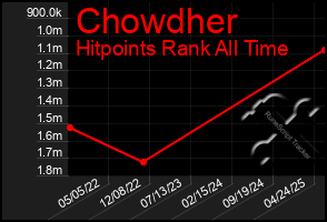 Total Graph of Chowdher