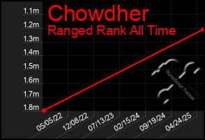 Total Graph of Chowdher
