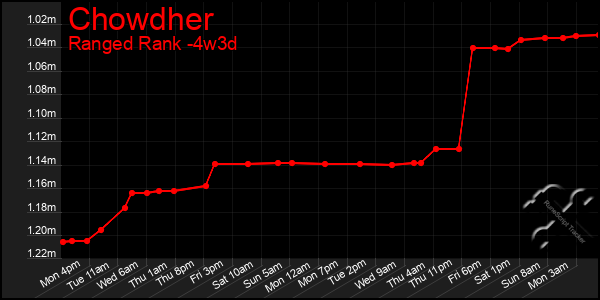 Last 31 Days Graph of Chowdher