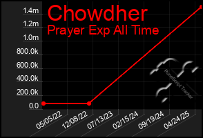 Total Graph of Chowdher