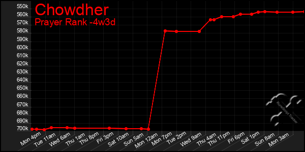 Last 31 Days Graph of Chowdher