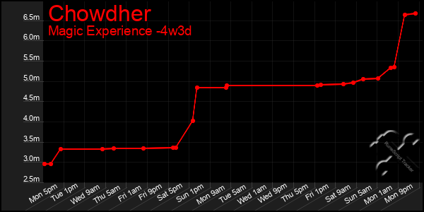 Last 31 Days Graph of Chowdher