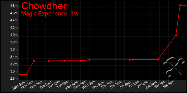 Last 7 Days Graph of Chowdher