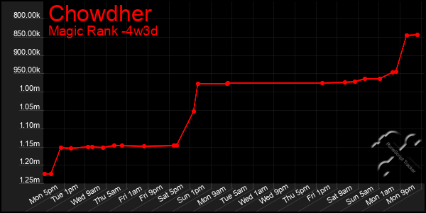Last 31 Days Graph of Chowdher