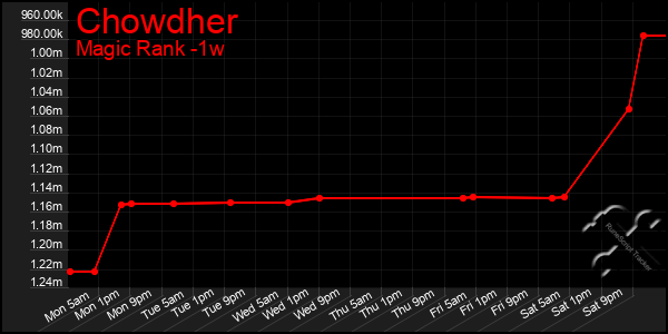 Last 7 Days Graph of Chowdher
