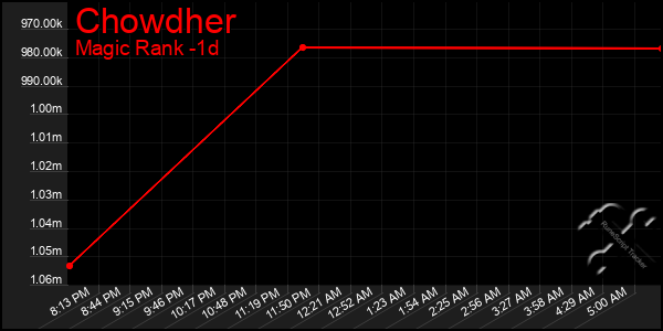 Last 24 Hours Graph of Chowdher