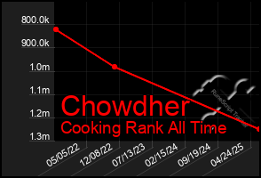 Total Graph of Chowdher