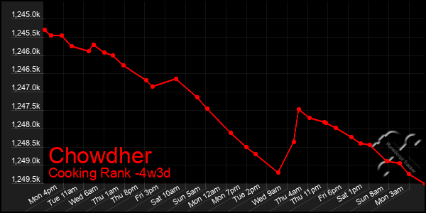 Last 31 Days Graph of Chowdher