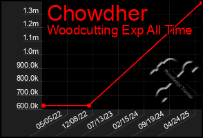Total Graph of Chowdher