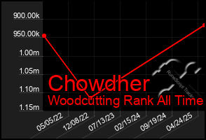 Total Graph of Chowdher