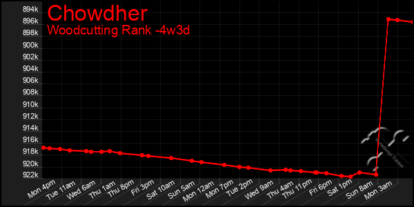Last 31 Days Graph of Chowdher