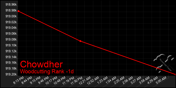 Last 24 Hours Graph of Chowdher