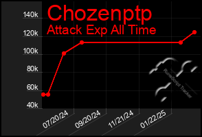 Total Graph of Chozenptp