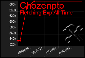 Total Graph of Chozenptp