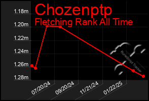 Total Graph of Chozenptp