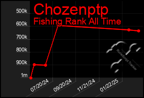 Total Graph of Chozenptp