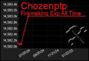 Total Graph of Chozenptp