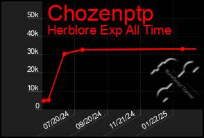 Total Graph of Chozenptp