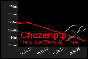 Total Graph of Chozenptp