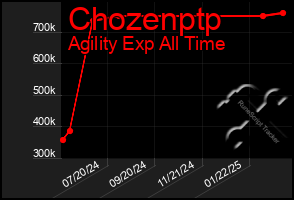 Total Graph of Chozenptp