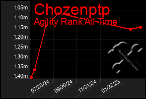 Total Graph of Chozenptp
