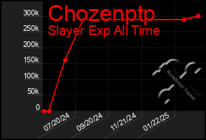 Total Graph of Chozenptp