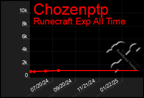 Total Graph of Chozenptp