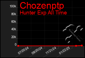 Total Graph of Chozenptp