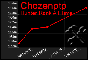 Total Graph of Chozenptp