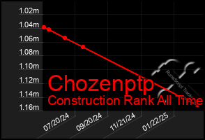 Total Graph of Chozenptp