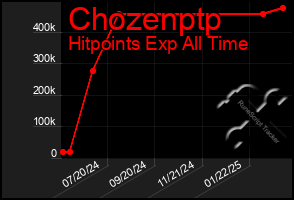 Total Graph of Chozenptp
