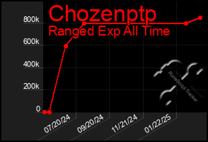 Total Graph of Chozenptp
