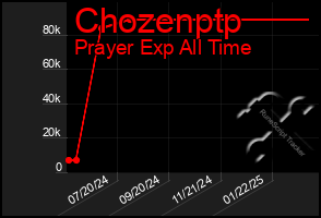 Total Graph of Chozenptp
