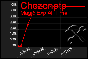 Total Graph of Chozenptp