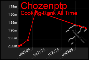 Total Graph of Chozenptp