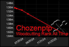 Total Graph of Chozenptp