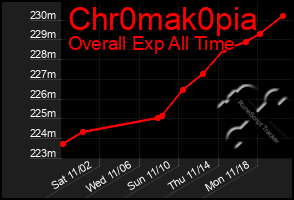 Total Graph of Chr0mak0pia